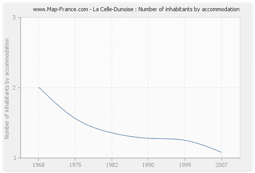 La Celle-Dunoise : Number of inhabitants by accommodation